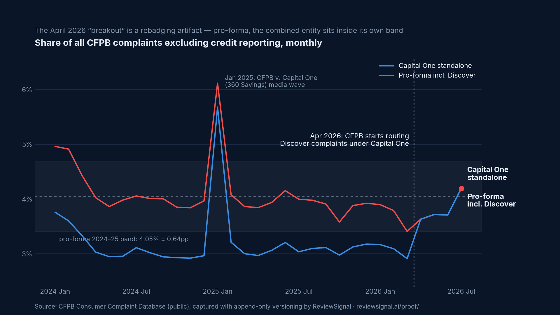 Capital One standalone vs pro-forma share of CFPB complaints, 2024-2026, showing the April 2026 rebadging break
